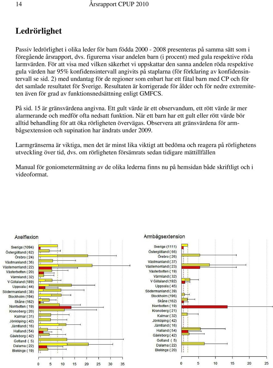 För att visa med vilken säkerhet vi uppskattar den sanna andelen röda respektive gula värden har 95% konfidensintervall angivits på staplarna (för förklaring av konfidensintervall se sid.