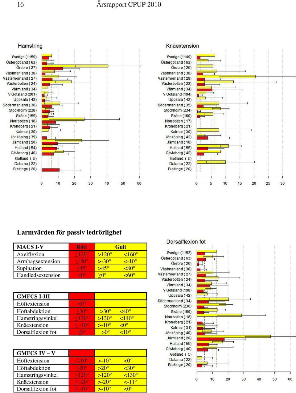 Höftabduktion 30 >30 <40 Hamstringsvinkel 130 >130 <140 Knäextension -10 >-10 <0 Dorsalflexion fot 0 >0 <10 GMFCS IV