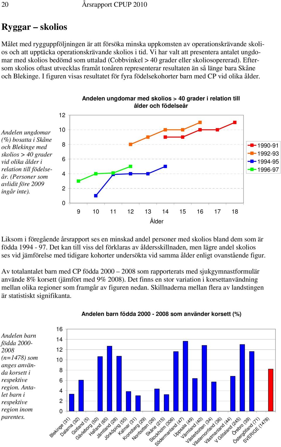 Eftersom skolios oftast utvecklas framåt tonåren representerar resultaten än så länge bara Skåne och Blekinge. I figuren visas resultatet för fyra födelsekohorter barn med CP vid olika ålder.