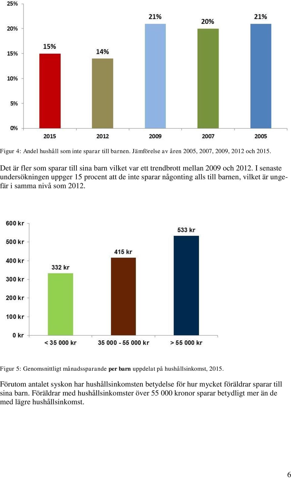 I senaste undersökningen uppger 15 procent att de inte sparar någonting alls till barnen, vilket är ungefär i samma nivå som 2012.