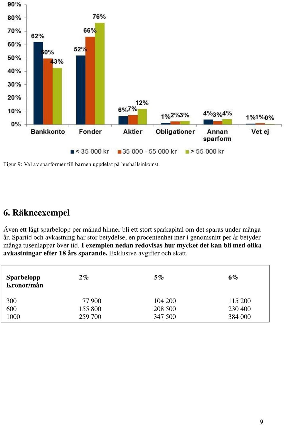 Spartid och avkastning har stor betydelse, en procentenhet mer i genomsnitt per år betyder många tusenlappar över tid.