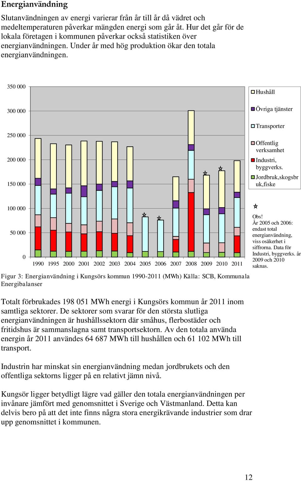 350 000 300 000 250 000 200 000 150 000 Hushåll Övriga tjänster Transporter Offentlig verksamhet Industri, byggverks.