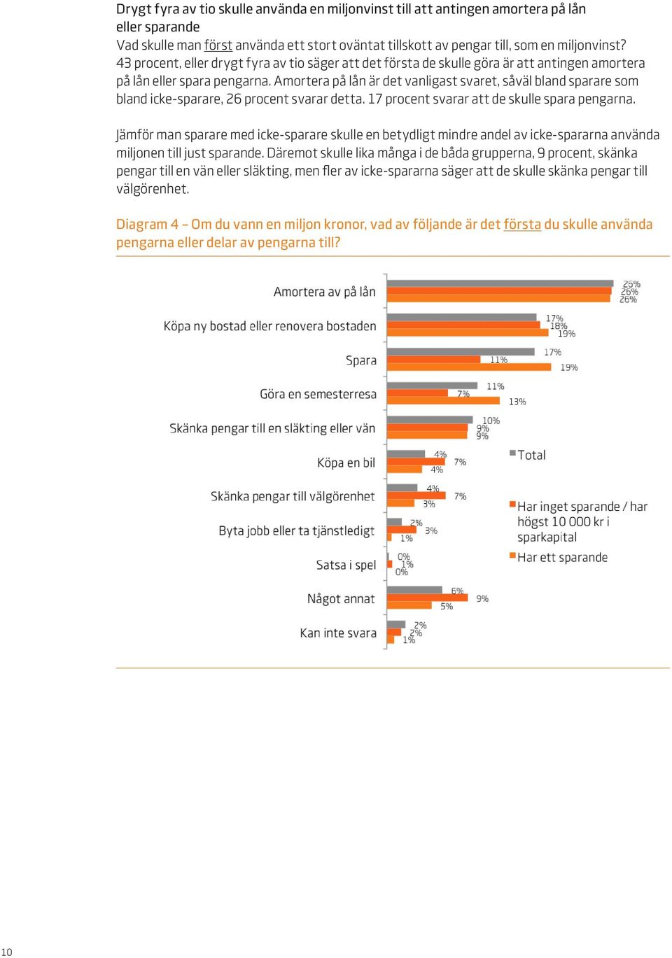 Amortera på lån är det vanligast svaret, såväl bland sparare som bland icke-sparare, 26 procent svarar detta. 17 procent svarar att de skulle spara pengarna.