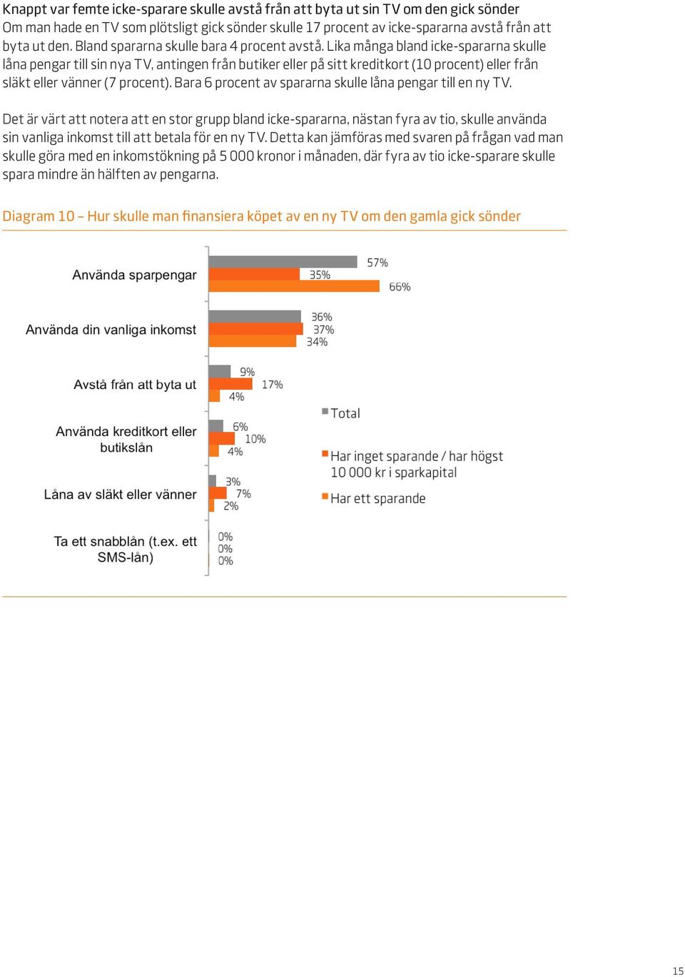 Lika många bland icke-spararna skulle låna pengar till sin nya TV, antingen från butiker eller på sitt kreditkort (10 procent) eller från släkt eller vänner (7 procent).