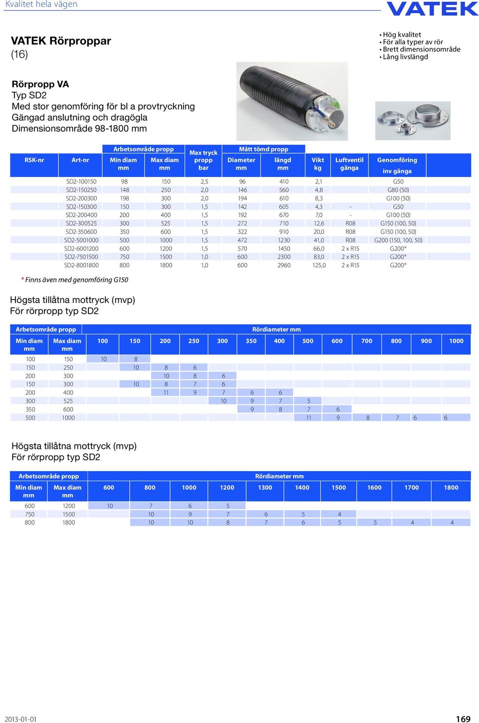 200 400 1,5 192 670 7,0 - G100 (50) SD2-300525 300 525 1,5 272 710 12,6 R08 G150 (100,50) SD2-350600 350 600 1,5 322 910 20,0 R08 G150 (100,50) SD2-5001000 500 1000 1,5 472 1230 41,0 R08 G200