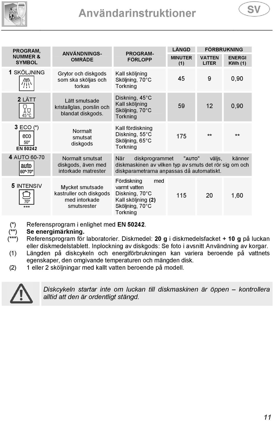 3 ECO (*) EN 50242 Normalt smutsat diskgods 4 AUTO 60-70 Normalt smutsat diskgods, även med intorkade matrester 5 INTENSIV *** Mycket smutsade kastruller och diskgods med intorkade smutsrester