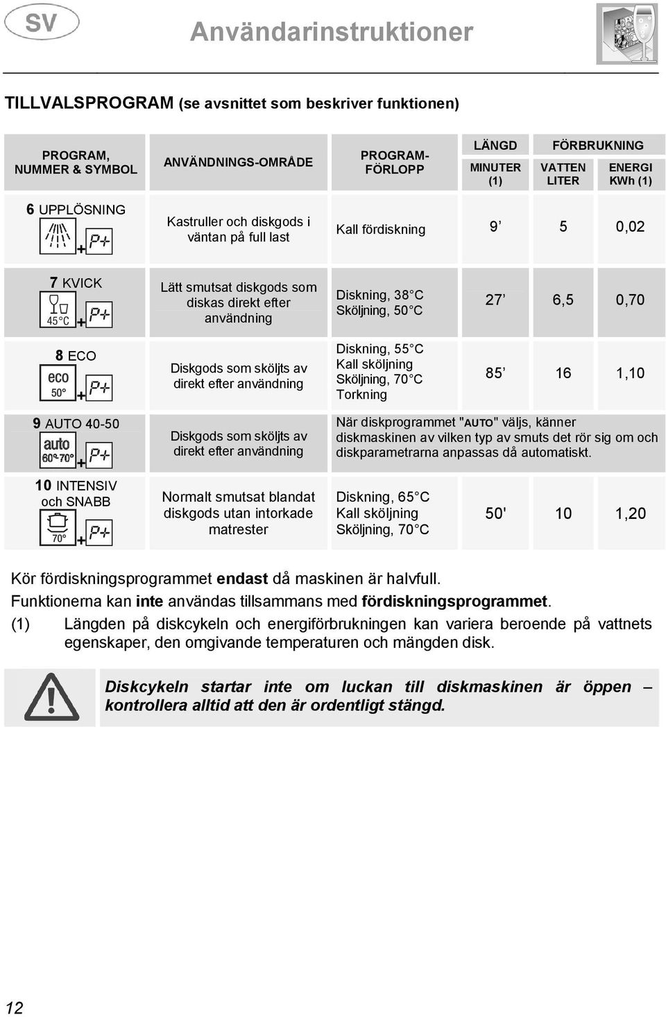 som sköljts av direkt efter användning Diskning, 55 C Kall sköljning Sköljning, 70 C Torkning 85 16 1,10 9 AUTO 40-50 + 10 INTENSIV och SNABB + Diskgods som sköljts av direkt efter användning Normalt