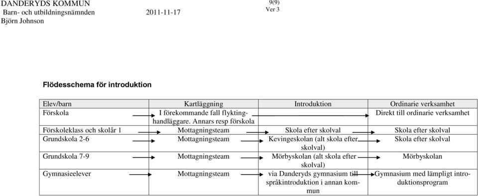 Grundskola 2-6 Mottagningsteam Kevingeskolan (alt skola efter Skola efter skolval skolval) Grundskola 7-9 Mottagningsteam Mörbyskolan (alt skola