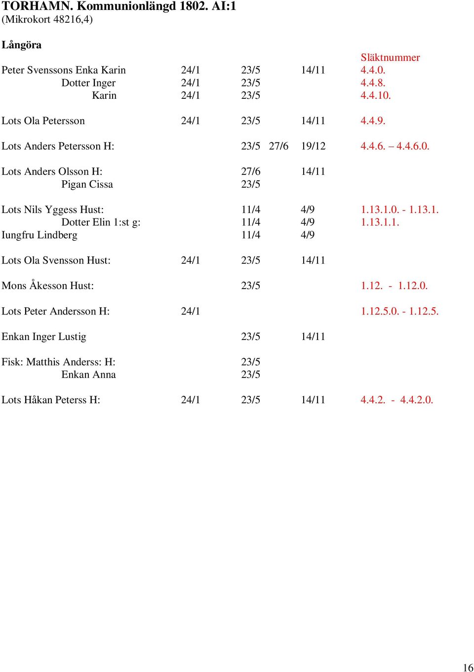 Lots Anders Olsson H: 27/6 14/11 Pigan Cissa 23/5 Lots Nils Yggess Hust: 11/4 4/9 1.13.1.0. - 1.13.1. Dotter Elin 1:st g: 11/4 4/9 1.13.1.1. Iungfru Lindberg 11/4 4/9 Lots Ola Svensson Hust: 24/1 23/5 14/11 Mons Åkesson Hust: 23/5 1.