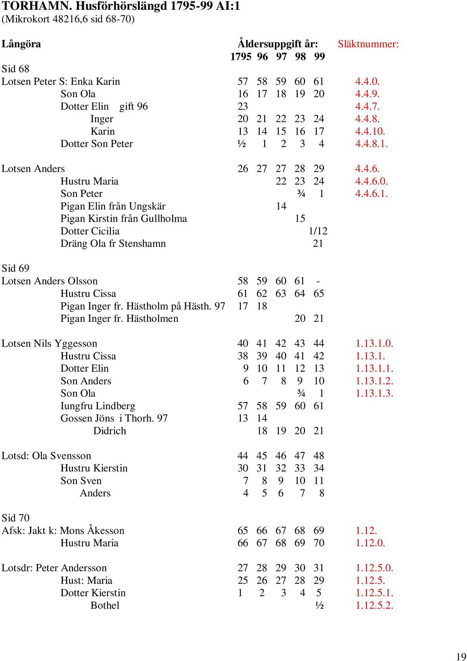 4.6.1. Pigan Elin från Ungskär 14 Pigan Kirstin från Gullholma 15 Dotter Cicilia 1/12 Dräng Ola fr Stenshamn 21 Sid 69 Lotsen Anders Olsson 58 59 60 61 - Hustru Cissa 61 62 63 64 65 Pigan Inger fr.