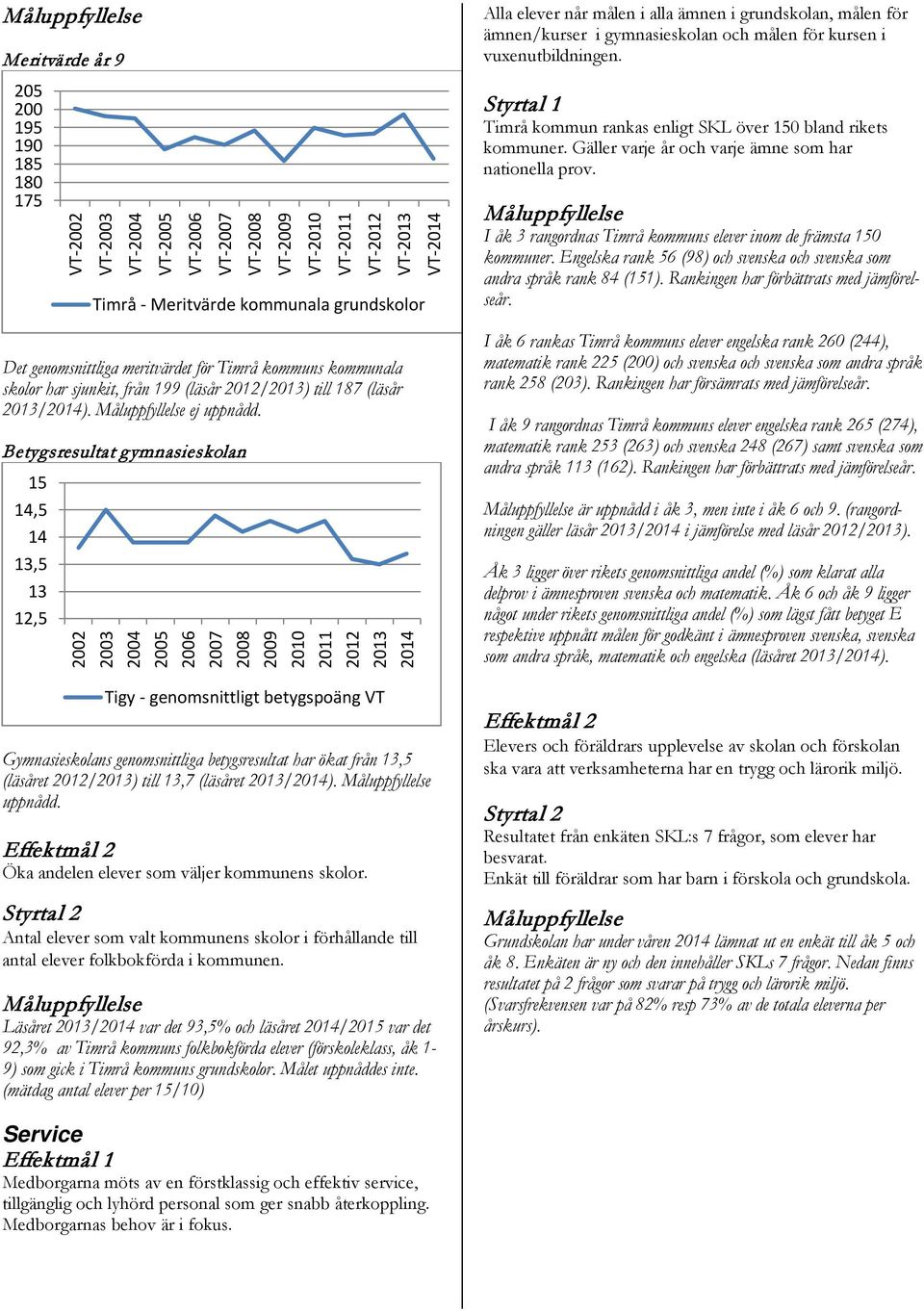 Betygsresultat gymnasieskolan 15 14,5 14 13,5 13 12,5 2002 2003 2004 2005 2006 2007 2008 2009 2010 2011 2012 2013 Tigy - genomsnittligt betygspoäng VT Gymnasieskolans genomsnittliga betygsresultat
