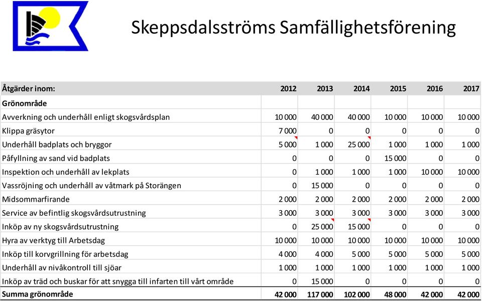 våtmark på Storängen 0 15 000 0 0 0 0 Midsommarfirande 2 000 2 000 2 000 2 000 2 000 2 000 Service av befintlig skogsvårdsutrustning 3 000 3 000 3 000 3 000 3 000 3 000 Inköp av ny