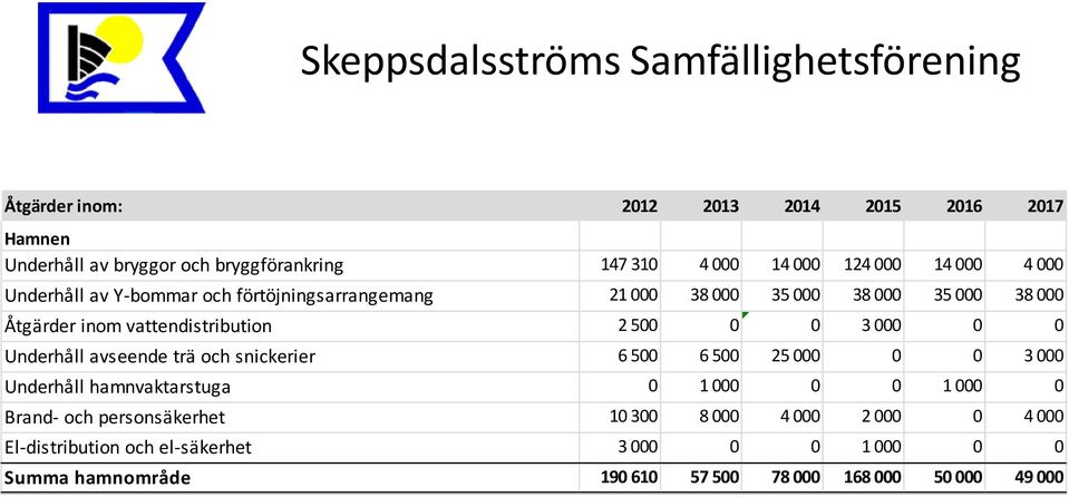 0 0 Underhåll avseende trä och snickerier 6 500 6 500 25 000 0 0 3 000 Underhåll hamnvaktarstuga 0 1 000 0 0 1 000 0 Brand- och