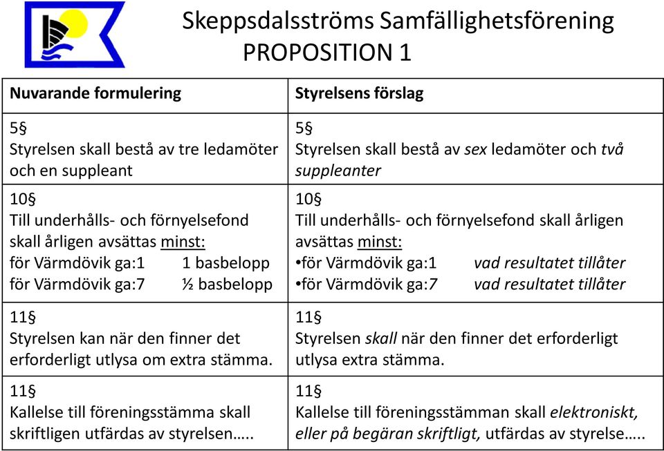 . Styrelsens förslag 5 Styrelsen skall bestå av sex ledamöter och två suppleanter 10 Till underhålls- och förnyelsefond skall årligen avsättas minst: för Värmdövik ga:1 vad resultatet tillåter