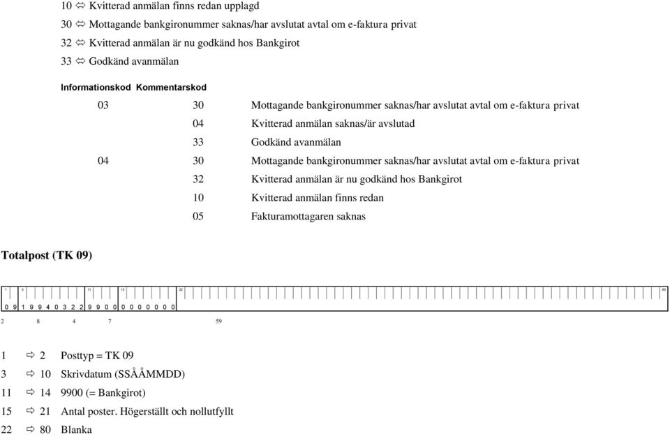 bankgironummer saknas/har avslutat avtal om e-faktura privat 32 Kvitterad anmälan är nu godkänd hos Bankgirot 10 Kvitterad anmälan finns redan 05 Fakturamottagaren saknas Totalpost (TK 09) 1