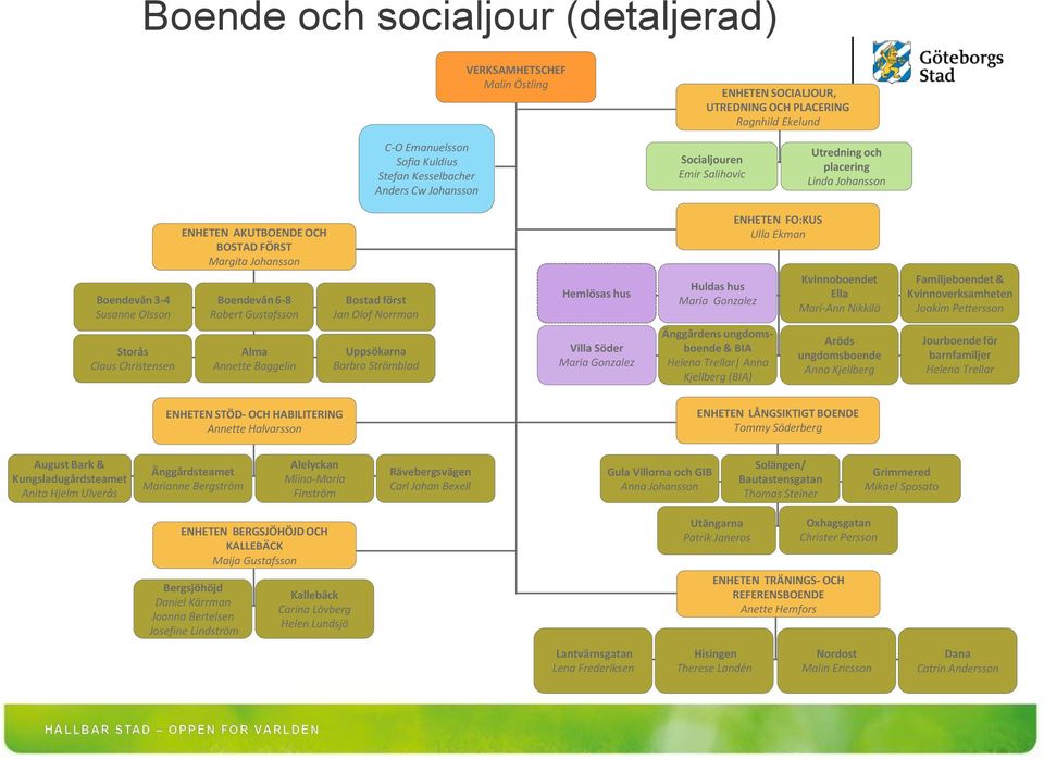 Alma Annette Baggelin Bostad först Jan Olof Norrman Uppsökarna Barbro Strömblad Hemlösas hus Villa Söder Maria Gonzalez Huldas hus Maria Gonzalez Änggårdens ungdomsboende & BIA Helena Trellar Anna