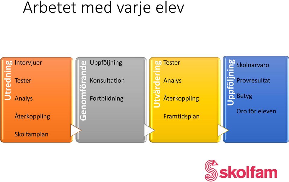 Konsultation Analys Provresultat Analys Fortbildning