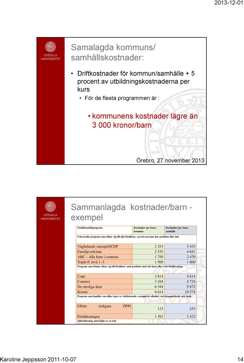 eller inte Vägledande samspel/icdp 2 353 3 433 Familjeverkstan 2 535 4 641 ABC Alla barn i centrum 1 750 2 470 Triple P, nivå 1 3 1 500 1 800 Program som främst riktar sig till föräldrar med problem