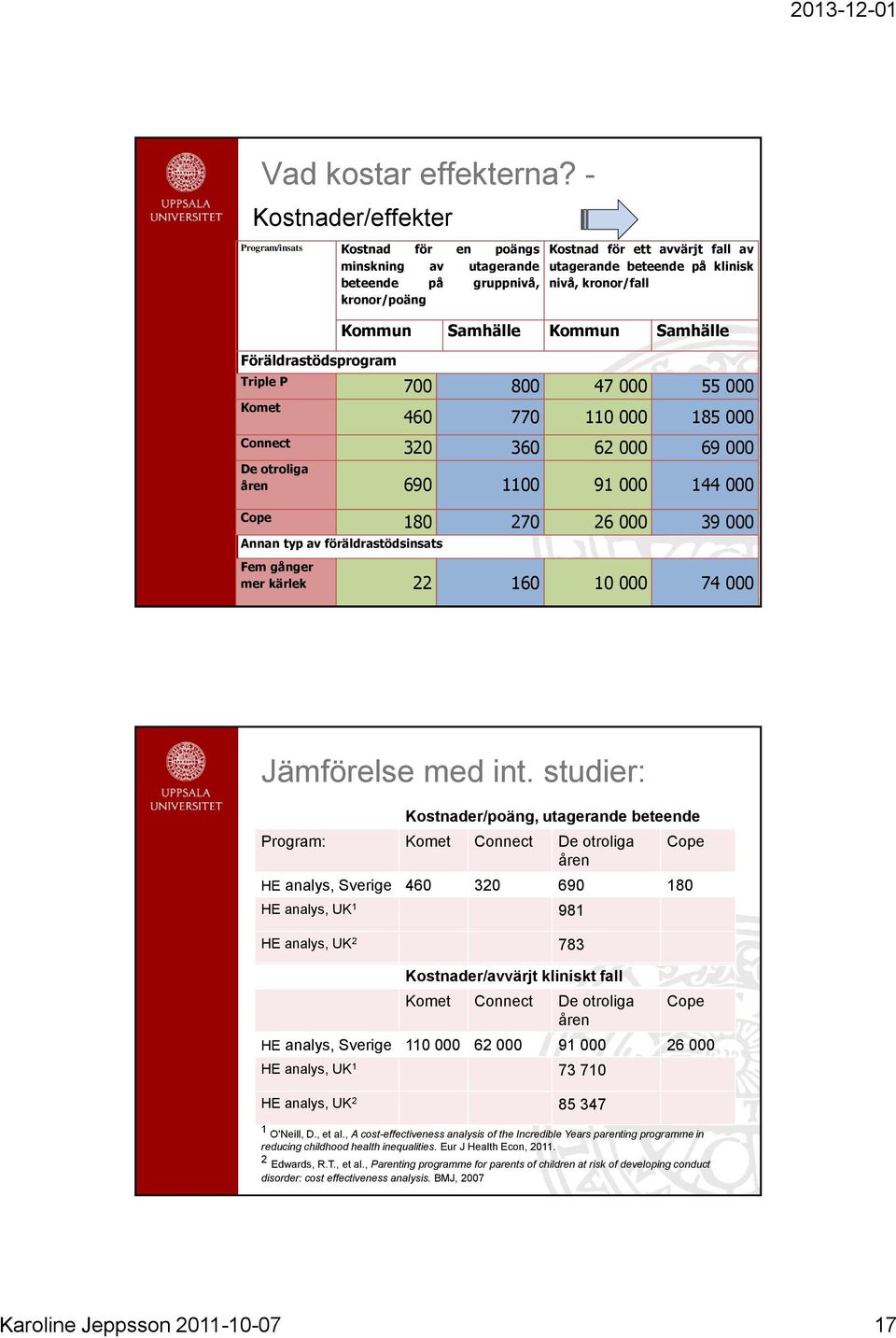 Föräldrastödsprogram Kommun Samhälle Kommun Samhälle Triple P 700 800 47 000 55 000 Komet 460 770 110 000 185 000 Connect 320 360 62 000 69 000 De otroliga åren 690 1100 91 000 144 000 Cope 180 270