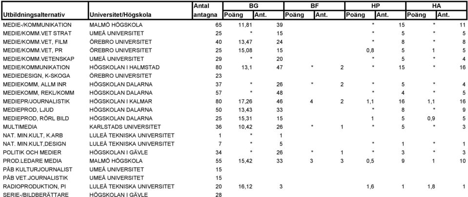 VETENSKAP UMEÅ UNIVERSITET 29 * 20 * 5 * 4 MEDIE/KOMMUNIKATION HÖGSKOLAN I HALMSTAD 80 13,1 47 * 2 * 15 * 16 MEDIEDESIGN, K-SKOGA ÖREBRO UNIVERSITET 23 MEDIEKOMM, ALLM INR HÖGSKOLAN DALARNA 37 * 26 *