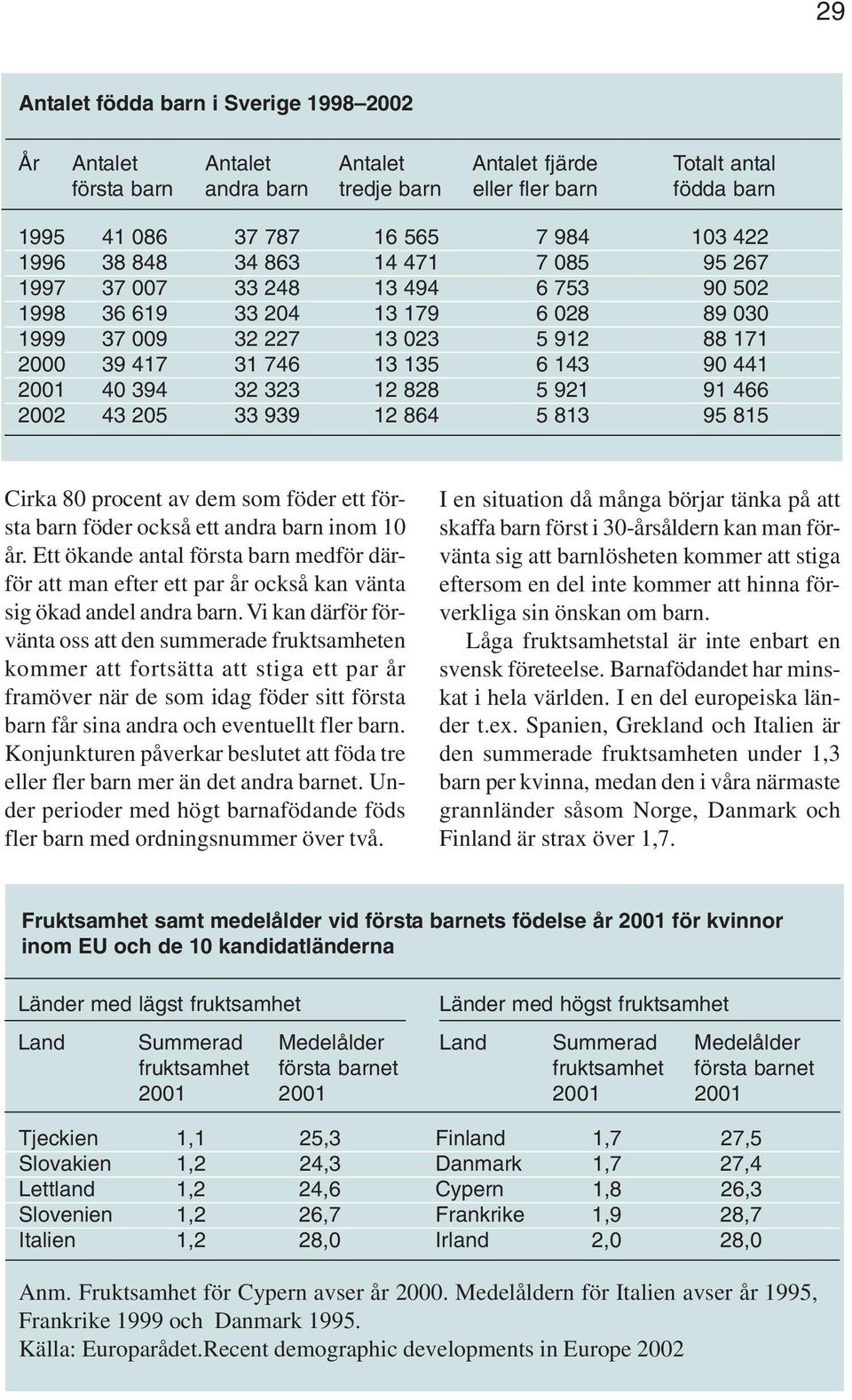 40 394 32 323 12 828 5 921 91 466 2002 43 205 33 939 12 864 5 813 95 815 Cirka 80 procent av dem som föder ett första barn föder också ett andra barn inom 10 år.