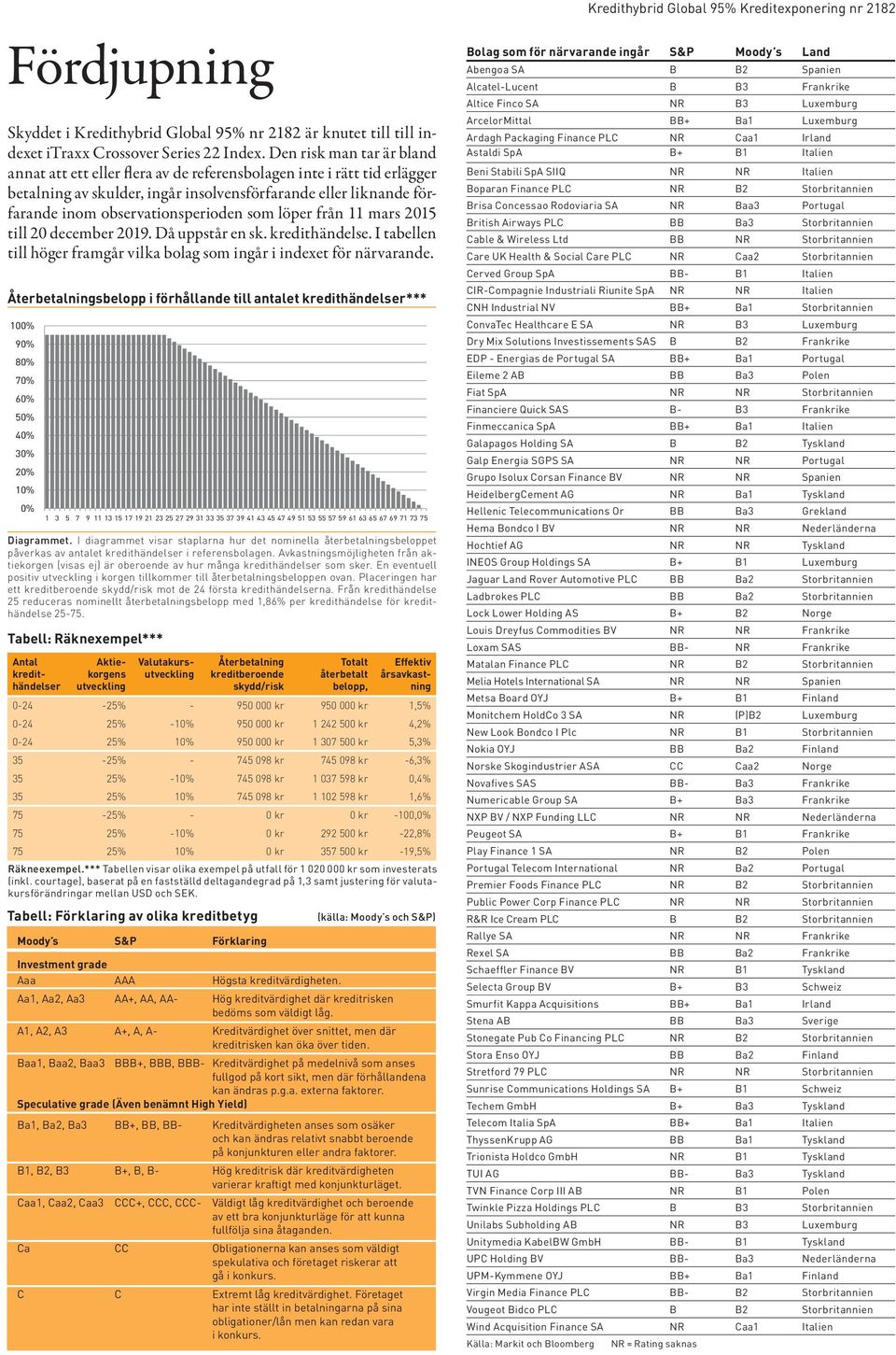 som löper från 11 mars 2015 till 20 december 2019. Då uppstår en sk. kredithändelse. I tabellen till höger framgår vilka bolag som ingår i indexet för närvarande.