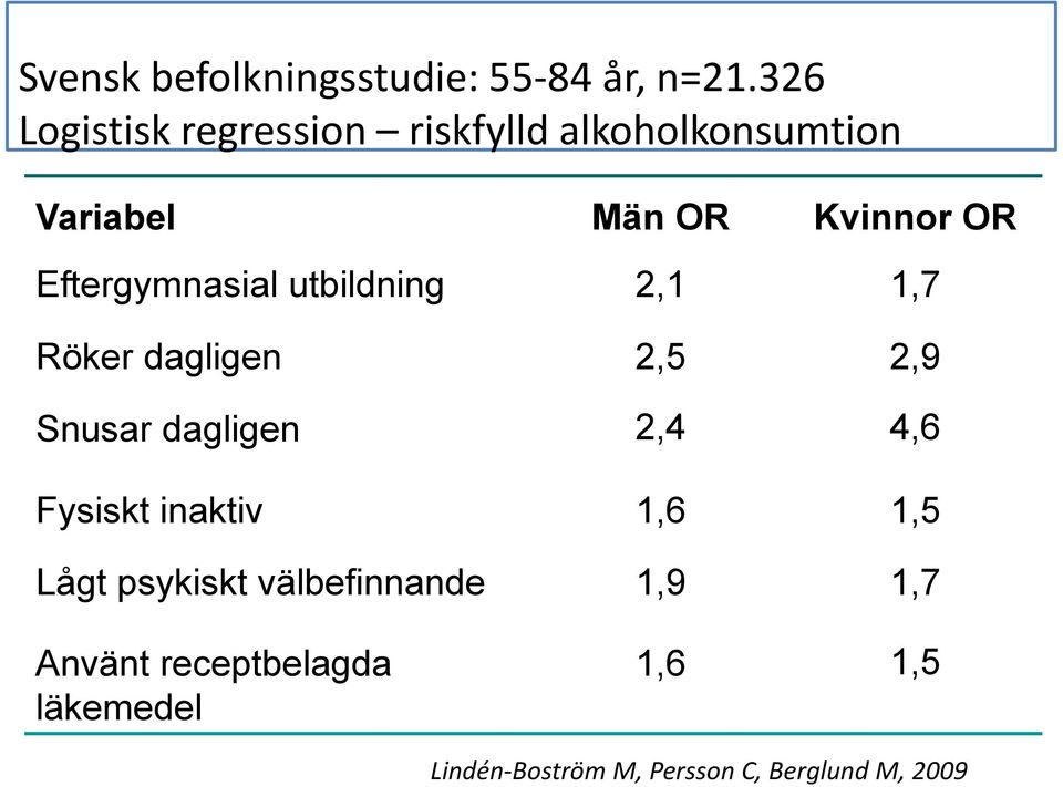 Eftergymnasial utbildning 2,1 1,7 Röker dagligen 2,5 2,9 Snusar dagligen 2,4 4,6