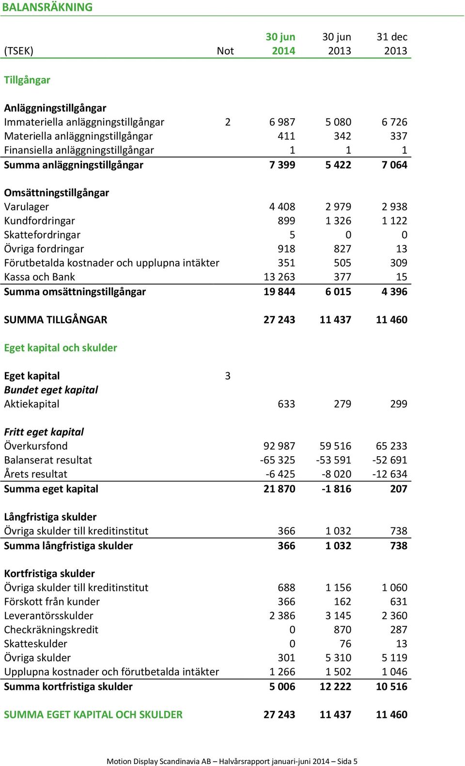 827 13 Förutbetalda kostnader och upplupna intäkter 351 505 309 Kassa och Bank 13 263 377 15 Summa omsättningstillgångar 19 844 6 015 4 396 SUMMA TILLGÅNGAR 27 243 11 437 11 460 Eget kapital och