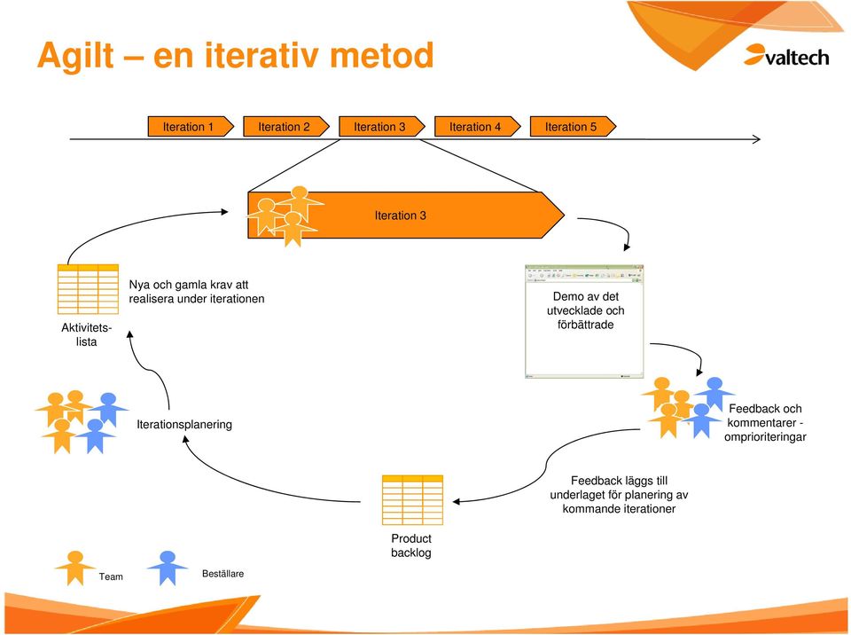 utvecklade och förbättrade Iterationsplanering Feedback och kommentarer - omprioriteringar