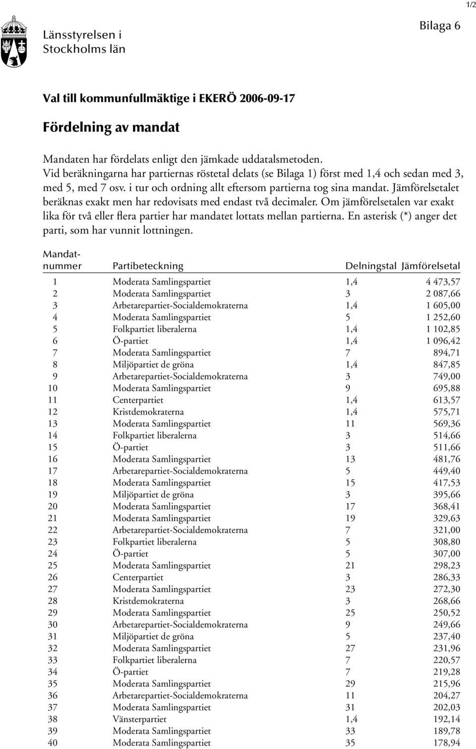 Jämförelsetalet beräknas exakt men har redovisats med endast två decimaler. Om jämförelsetalen var exakt lika för två eller flera partier har mandatet lottats mellan partierna.