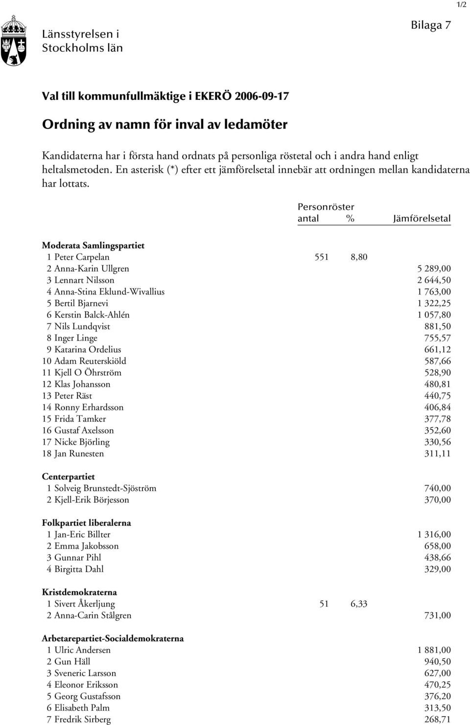 Personröster antal % Jämförelsetal Moderata Samlingspartiet 1 Peter Carpelan 551 8,80 2 Anna-Karin Ullgren 5 289,00 3 Lennart Nilsson 2 644,50 4 Anna-Stina Eklund-Wivallius 1 763,00 5 Bertil Bjarnevi