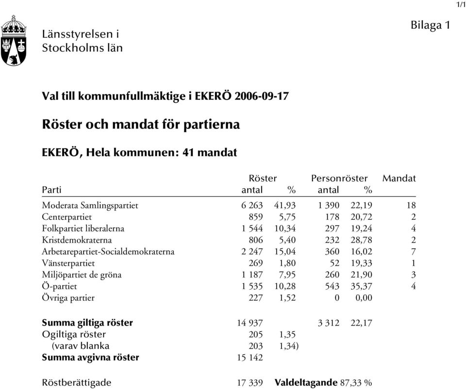 Arbetarepartiet-Socialdemokraterna 2 247 15,04 360 16,02 7 Vänsterpartiet 269 1,80 52 19,33 1 Miljöpartiet de gröna 1 187 7,95 260 21,90 3 Ö-partiet 1 535 10,28 543 35,37 4