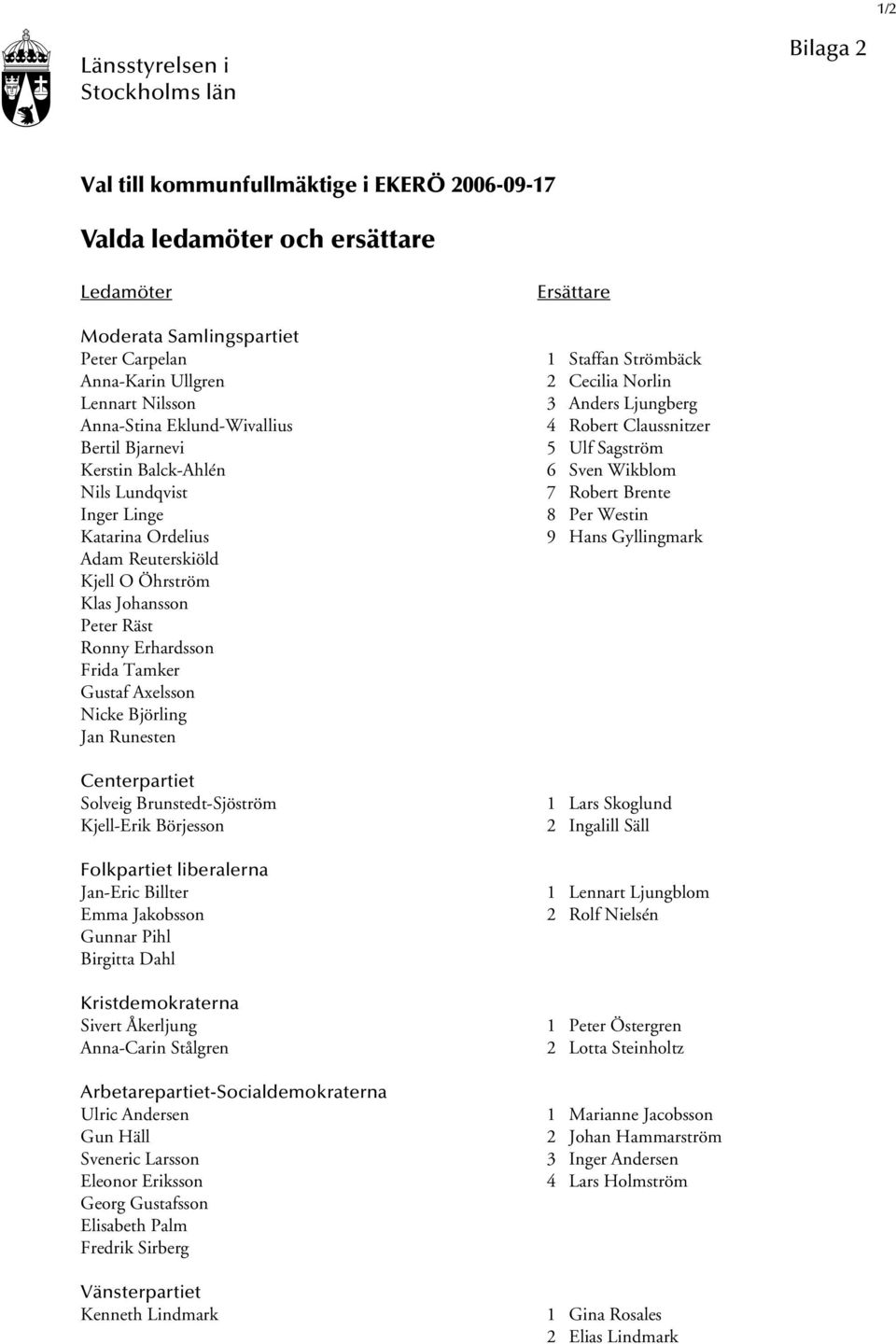 Axelsson Nicke Björling Jan Runesten Centerpartiet Solveig Brunstedt-Sjöström Kjell-Erik Börjesson Folkpartiet liberalerna Jan-Eric Billter Emma Jakobsson Gunnar Pihl Birgitta Dahl Kristdemokraterna