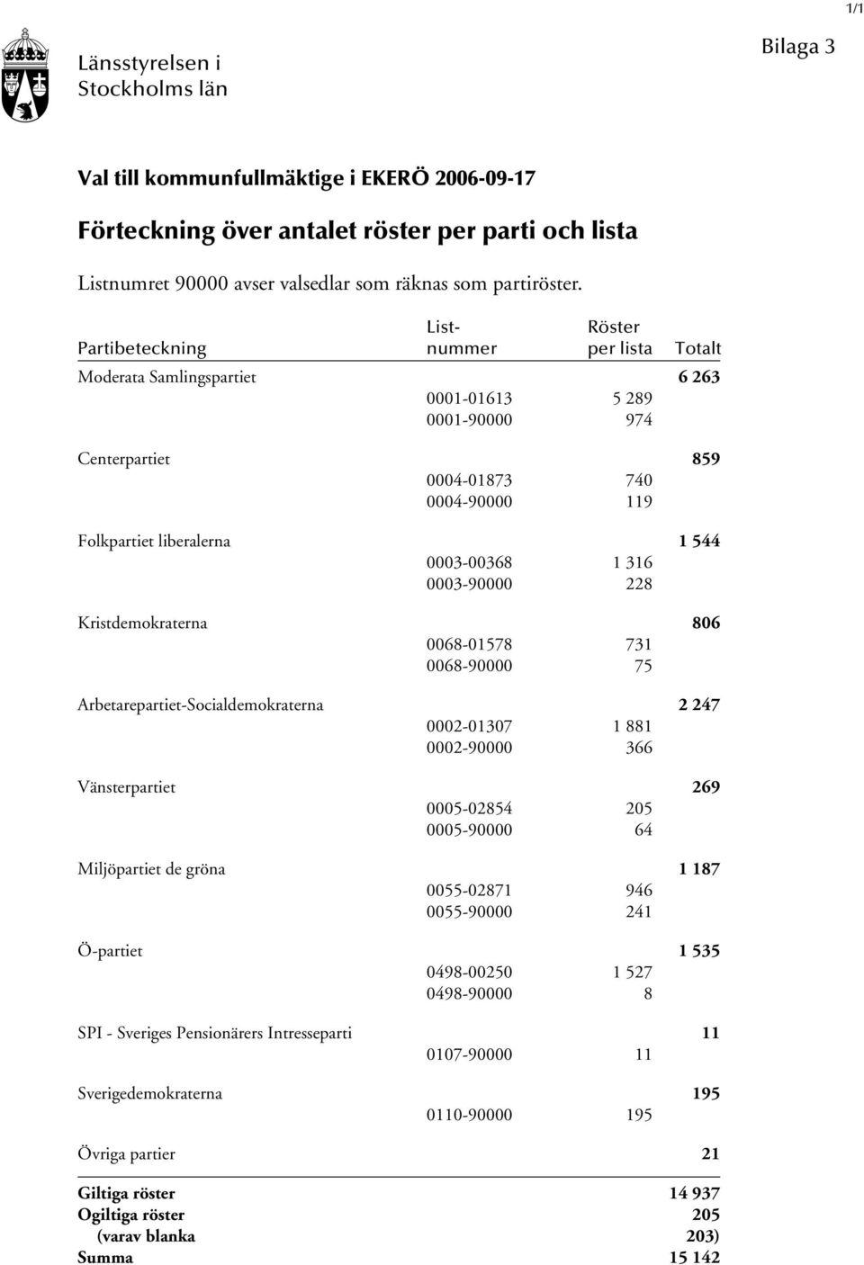 0003-00368 1 316 0003-90000 228 Kristdemokraterna 806 0068-01578 731 0068-90000 75 Arbetarepartiet-Socialdemokraterna 2 247 0002-01307 1 881 0002-90000 366 Vänsterpartiet 269 0005-02854 205