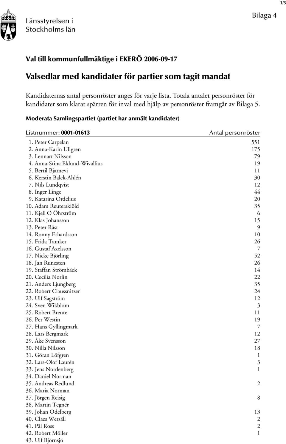Moderata Samlingspartiet (partiet har anmält kandidater) Listnummer: 0001-01613 1. Peter Carpelan 551 2. Anna-Karin Ullgren 175 3. Lennart Nilsson 79 4. Anna-Stina Eklund-Wivallius 19 5.