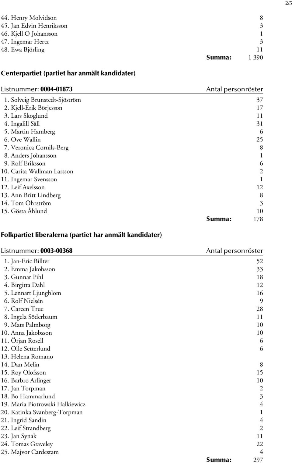 Martin Hamberg 6 6. Ove Wallin 25 7. Veronica Cornils-Berg 8 8. Anders Johansson 1 9. Rolf Eriksson 6 10. Carita Wallman Larsson 2 11. Ingemar Svensson 1 12. Leif Axelsson 12 13.