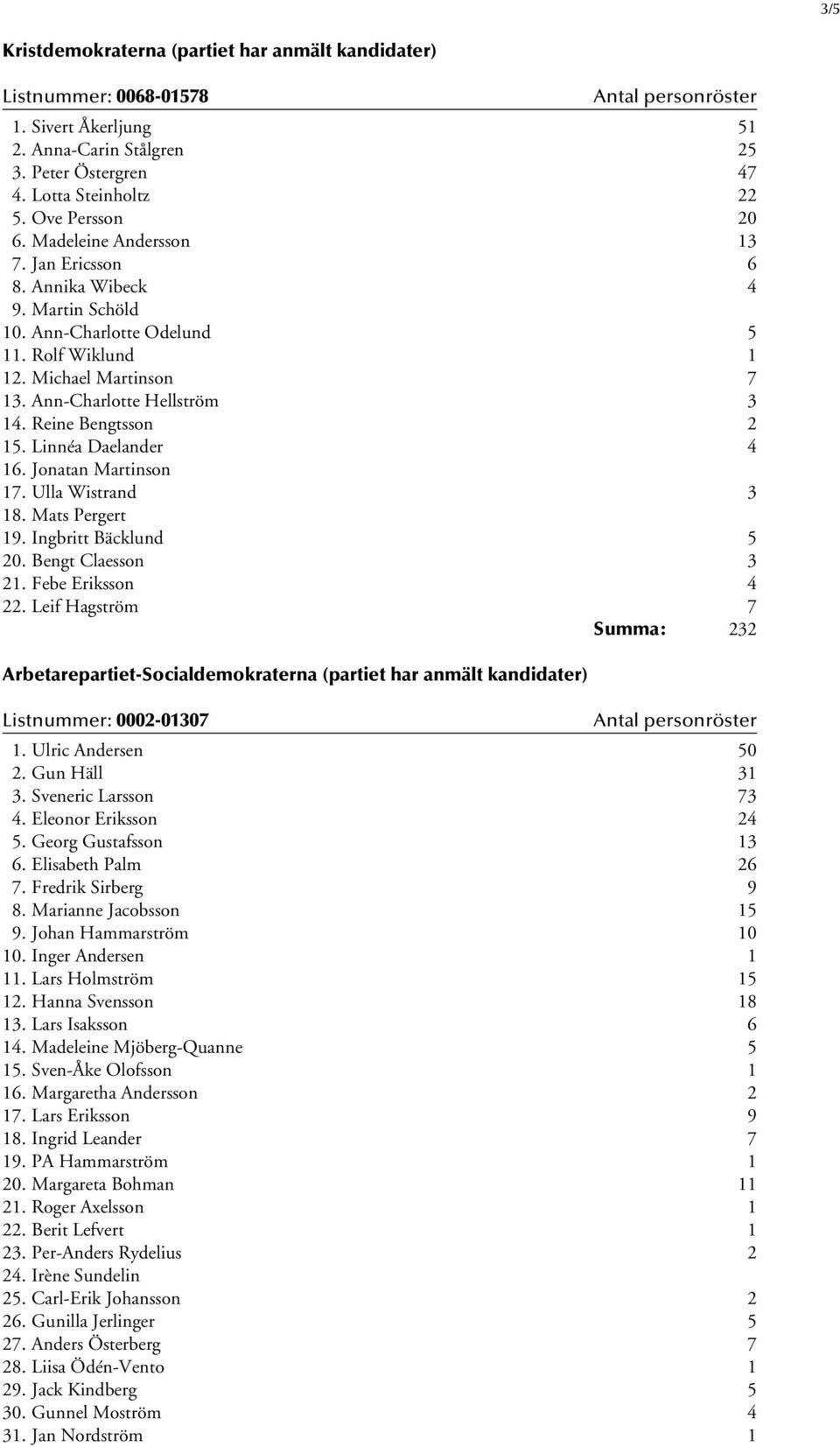 Reine Bengtsson 2 15. Linnéa Daelander 4 16. Jonatan Martinson 17. Ulla Wistrand 3 18. Mats Pergert 19. Ingbritt Bäcklund 5 20. Bengt Claesson 3 21. Febe Eriksson 4 22.