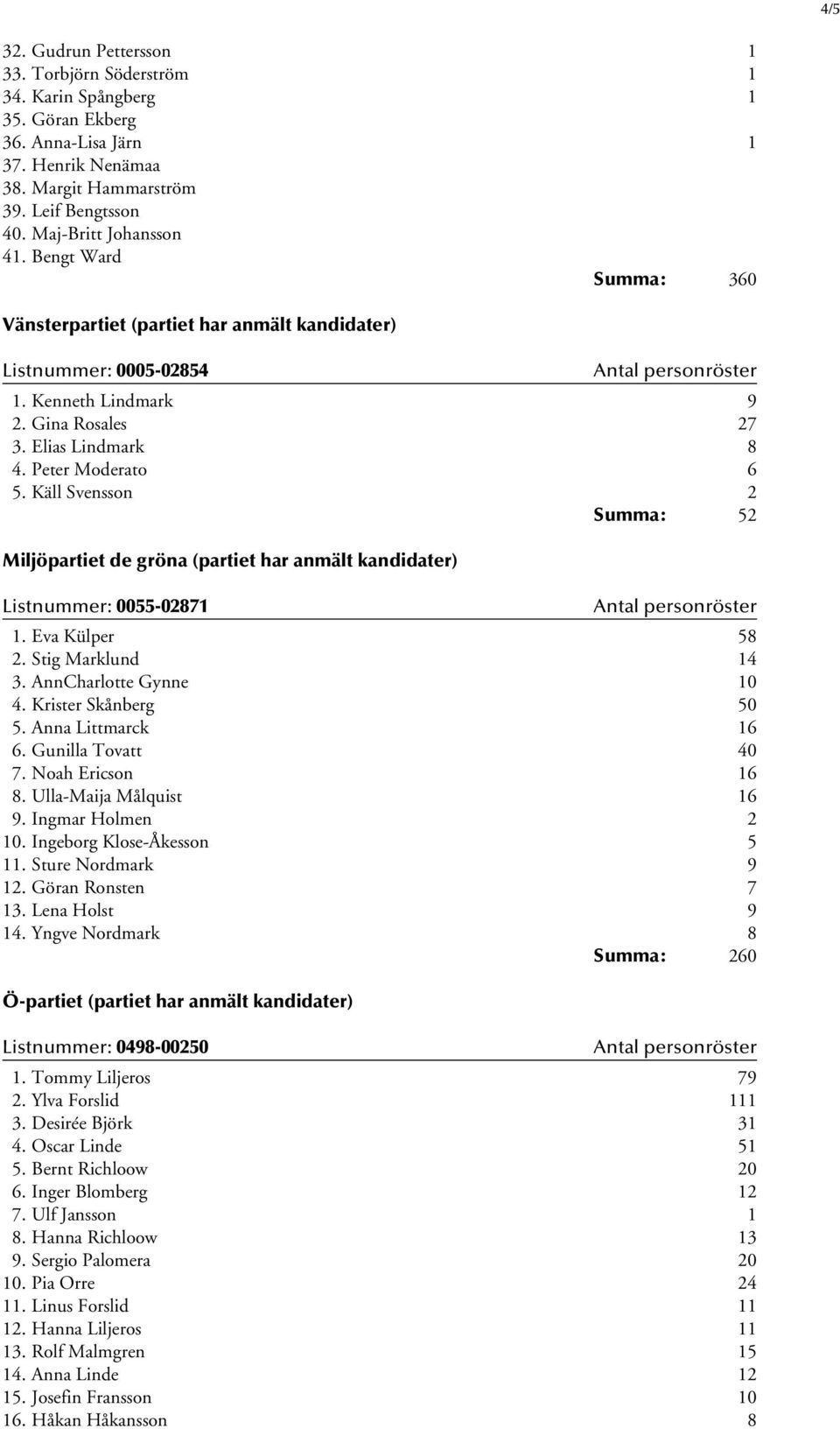 Käll Svensson 2 Summa: 52 Miljöpartiet de gröna (partiet har anmält kandidater) Listnummer: 0055-02871 1. Eva Külper 58 2. Stig Marklund 14 3. AnnCharlotte Gynne 10 4. Krister Skånberg 50 5.