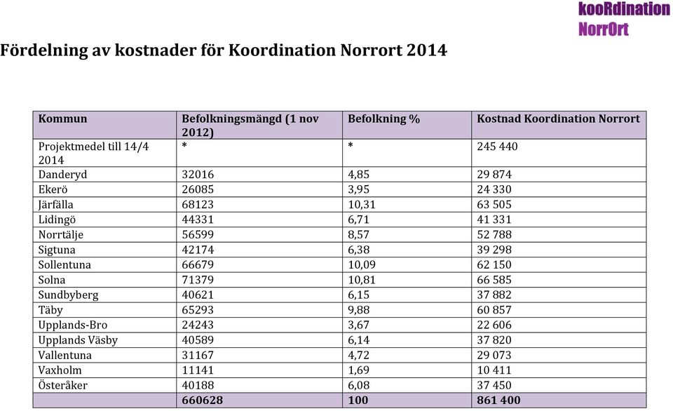 788 Sigtuna 42174 6,38 39 298 Sollentuna 66679 10,09 62 150 Solna 71379 10,81 66 585 Sundbyberg 40621 6,15 37 882 Täby 65293 9,88 60 857 Upplands-Bro