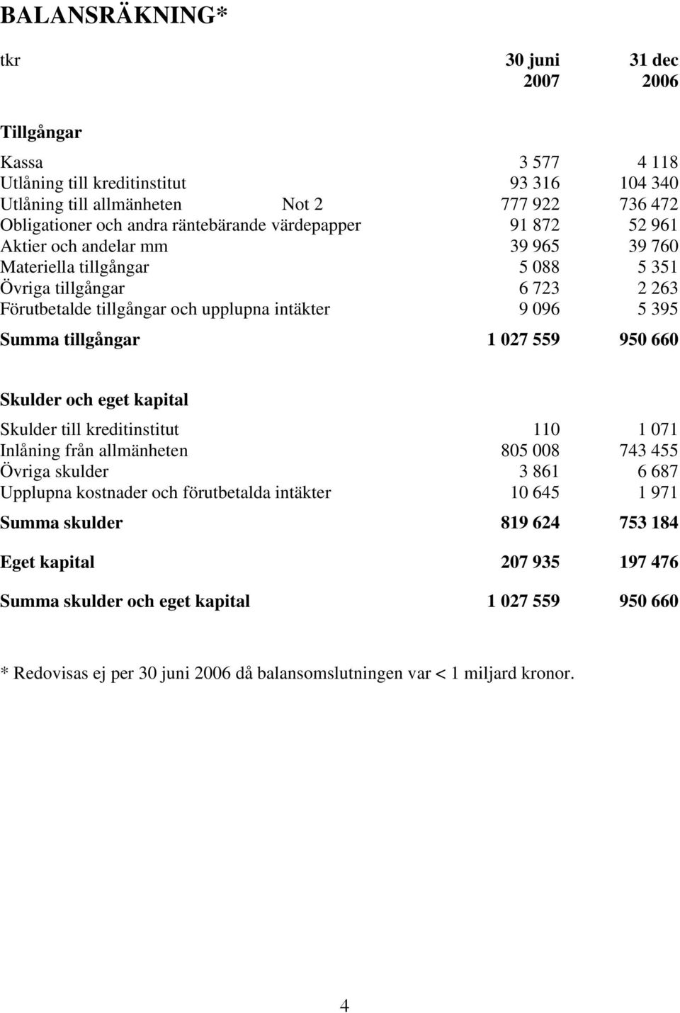 Summa tillgångar 1 027 559 950 660 Skulder och eget kapital Skulder till kreditinstitut 110 1 071 Inlåning från allmänheten 805 008 743 455 Övriga skulder 3 861 6 687 Upplupna kostnader och