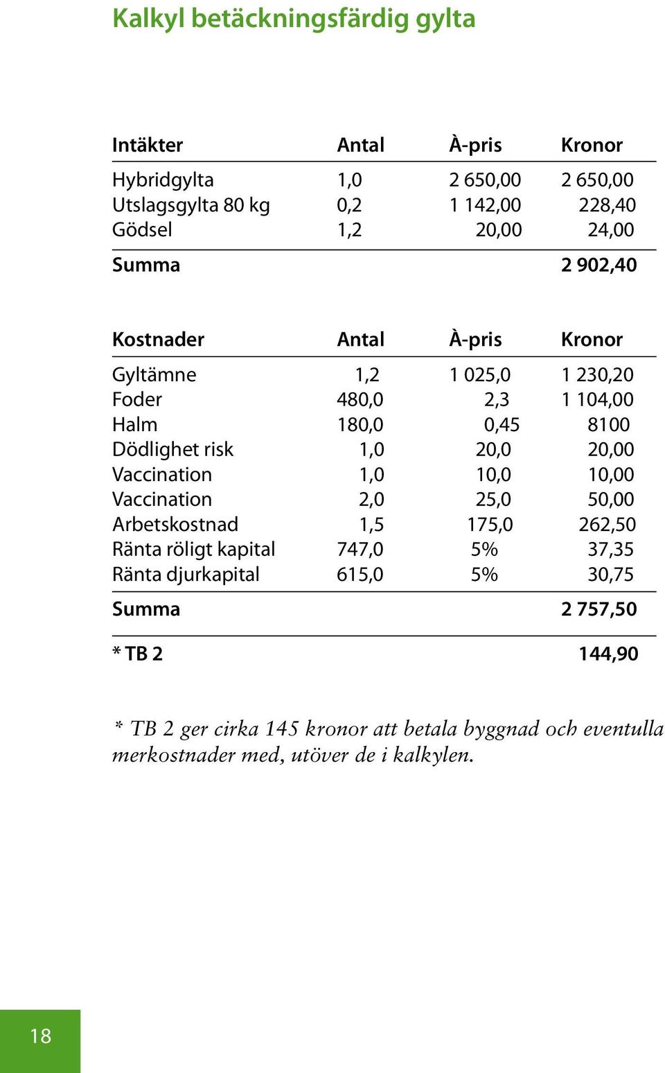 1,0 20,0 20,00 Vaccination 1,0 10,0 10,00 Vaccination 2,0 25,0 50,00 Arbetskostnad 1,5 175,0 262,50 Ränta röligt kapital 747,0 5% 37,35 Ränta