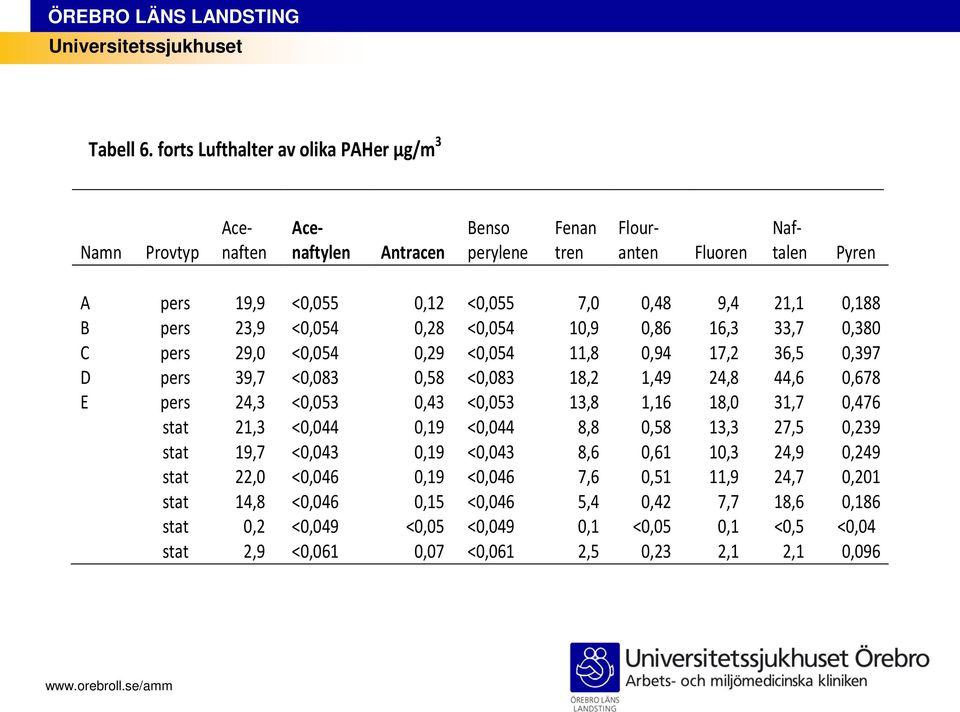 21,1 0,188 B pers 23,9 <0,054 0,28 <0,054 10,9 0,86 16,3 33,7 0,380 C pers 29,0 <0,054 0,29 <0,054 11,8 0,94 17,2 36,5 0,397 D pers 39,7 <0,083 0,58 <0,083 18,2 1,49 24,8 44,6 0,678 E pers