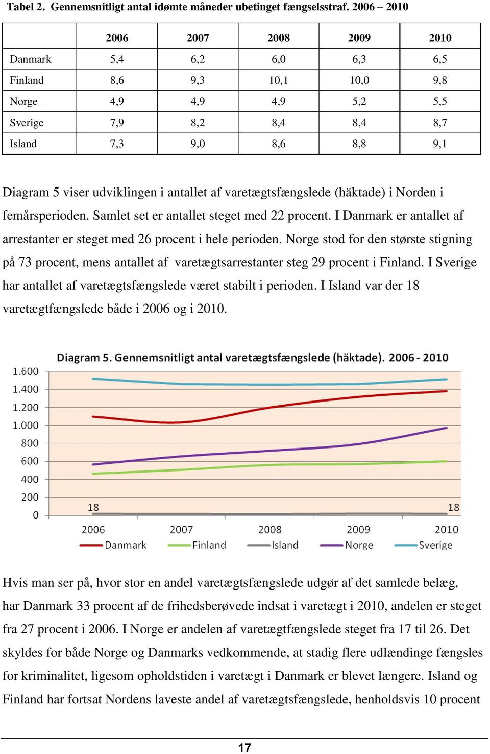 varetægtsfængslede (häktade) i Norden i femårsperioden. Samlet set er antallet steget med 22 procent. I Danmark er antallet af arrestanter er steget med 26 procent i hele perioden.