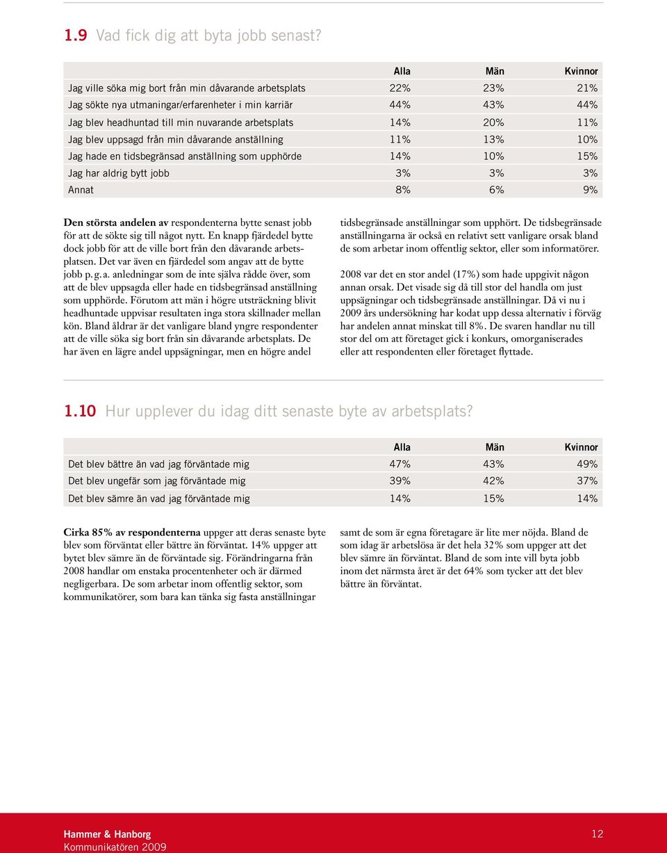 blev uppsagd från min dåvarande anställning 11% 13% 10% Jag hade en tidsbegränsad anställning som upphörde 14% 10% 15% Jag har aldrig bytt jobb 3% 3% 3% Annat 8% 6% 9% Den största andelen av