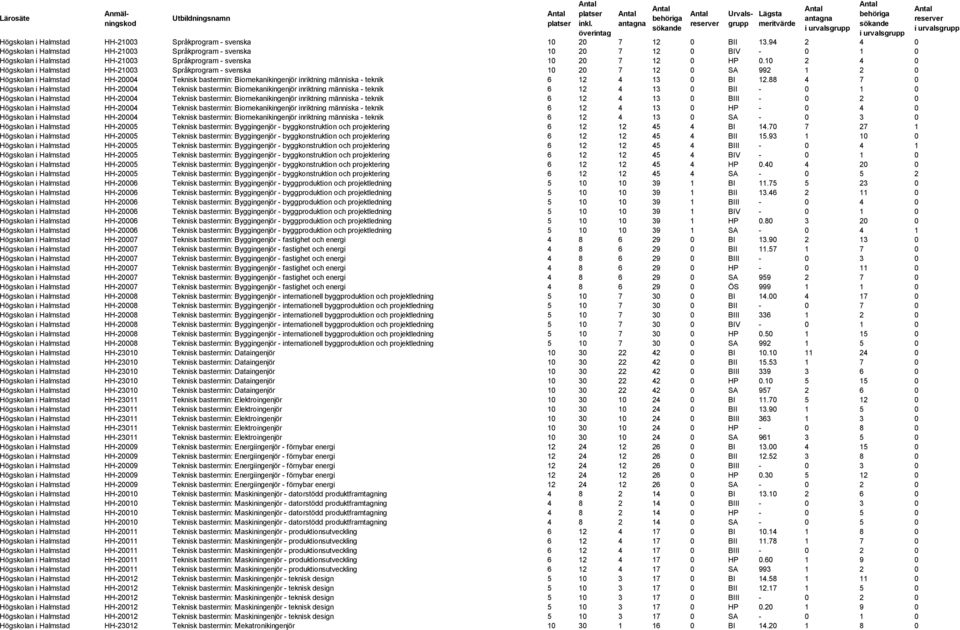 10 2 4 0 Högskolan i Halmstad HH-21003 Språkprogram - svenska 10 20 7 12 0 SA 992 1 2 0 Högskolan i Halmstad HH-20004 Teknisk bastermin: Biomekanikingenjör inriktning människa - teknik 6 12 4 13 0 BI