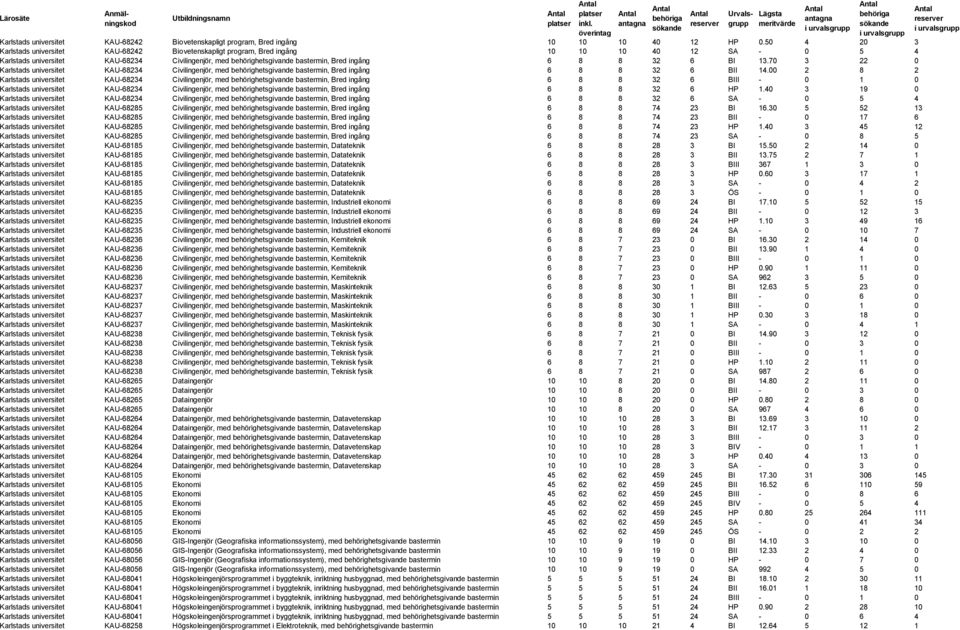 6 8 8 32 6 BI 13.70 3 22 0 Karlstads universitet KAU-68234 Civilingenjör, med behörighetsgivande bastermin, Bred ingång 6 8 8 32 6 BII 14.