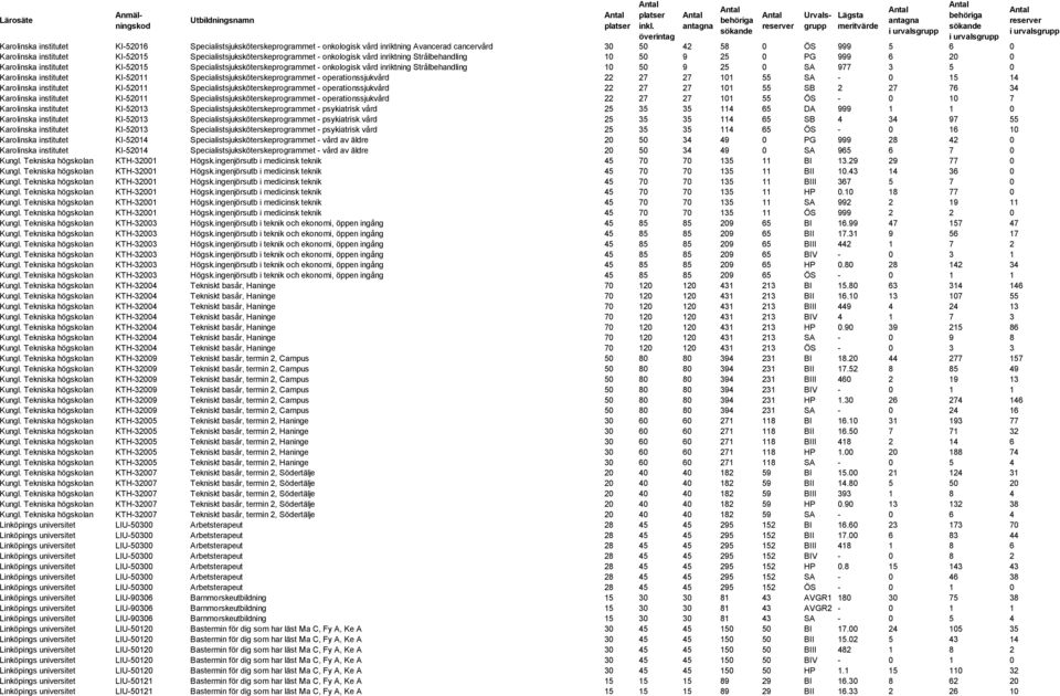 Strålbehandling 10 50 9 25 0 SA 977 3 5 0 Karolinska institutet KI-52011 Specialistsjuksköterskeprogrammet - operationssjukvård 22 27 27 101 55 SA - 0 15 14 Karolinska institutet KI-52011