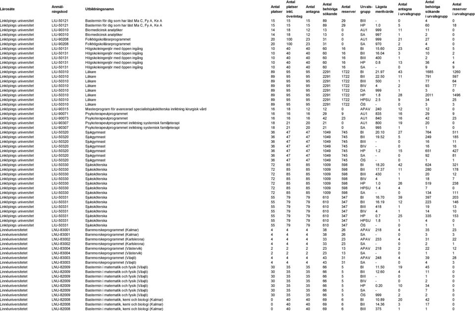 0 5 60 18 Linköpings universitet LIU-90310 Biomedicinsk analytiker 14 18 12 13 0 AU1 999 11 11 0 Linköpings universitet LIU-90310 Biomedicinsk analytiker 14 18 12 13 0 SA 997 1 2 0 Linköpings