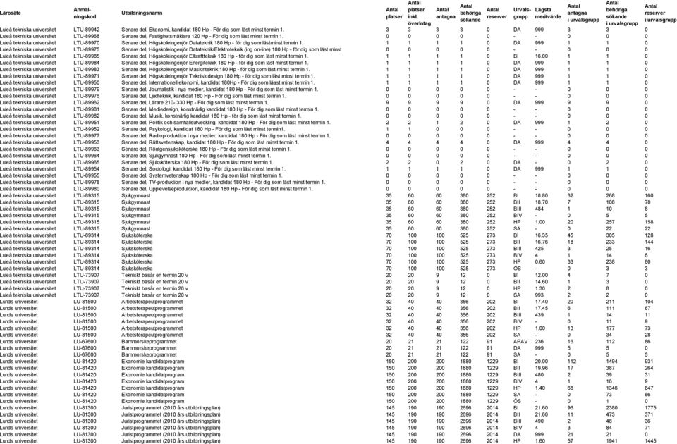 0 0 0 0 0 - - 0 0 0 Luleå tekniska universitet LTU-89970 Senare del, Högskoleingenjör Datateknik 180 Hp - för dig som lästminst termin 1.