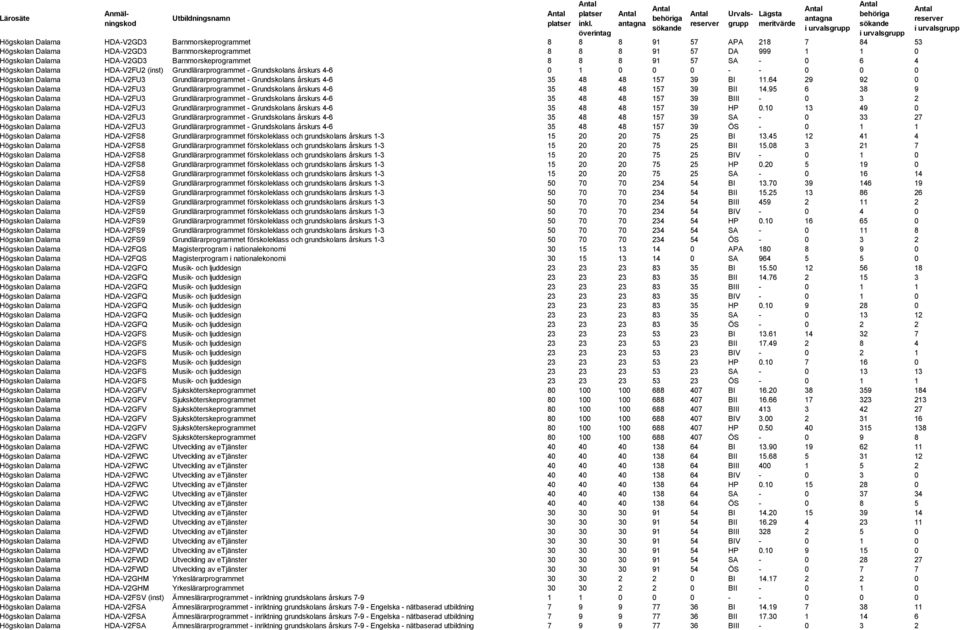 4-6 35 48 48 157 39 BI 11.64 29 92 0 Högskolan Dalarna HDA-V2FU3 Grundlärarprogrammet - Grundskolans årskurs 4-6 35 48 48 157 39 BII 14.